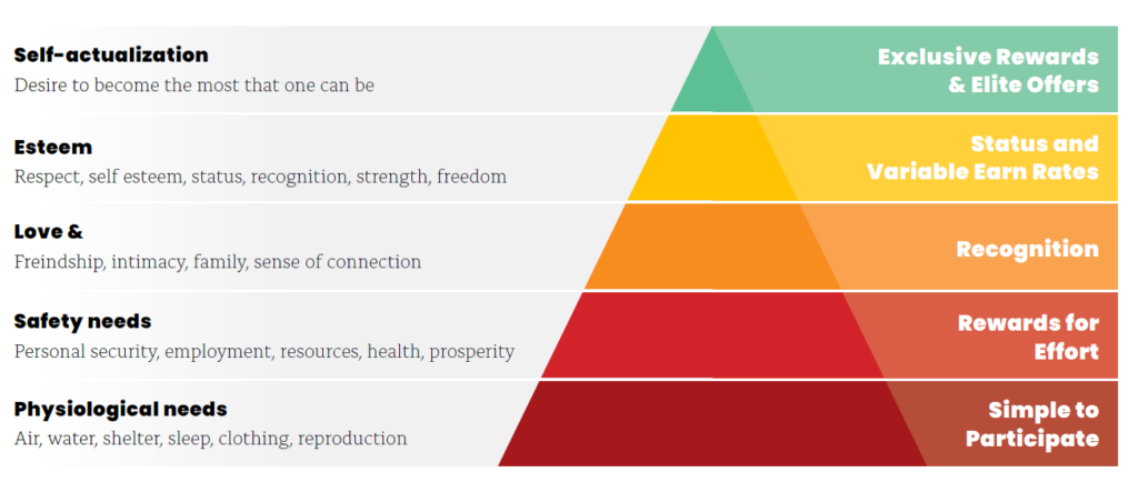 How rewards and incentive programs motivate and help enhance business performance.