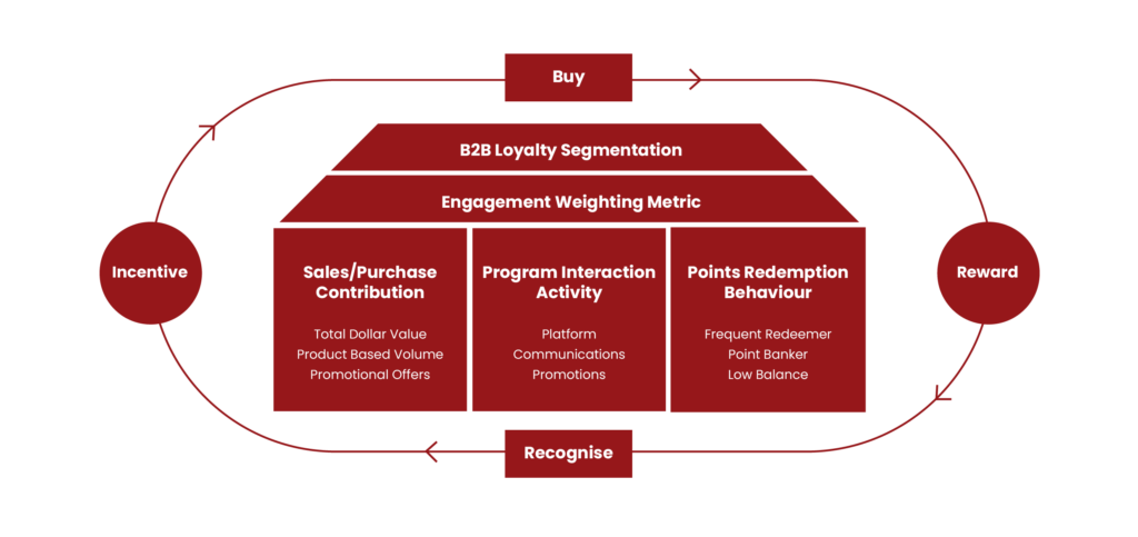 Personalisation with B2B Engagement Model for B2B Loyalty Programs