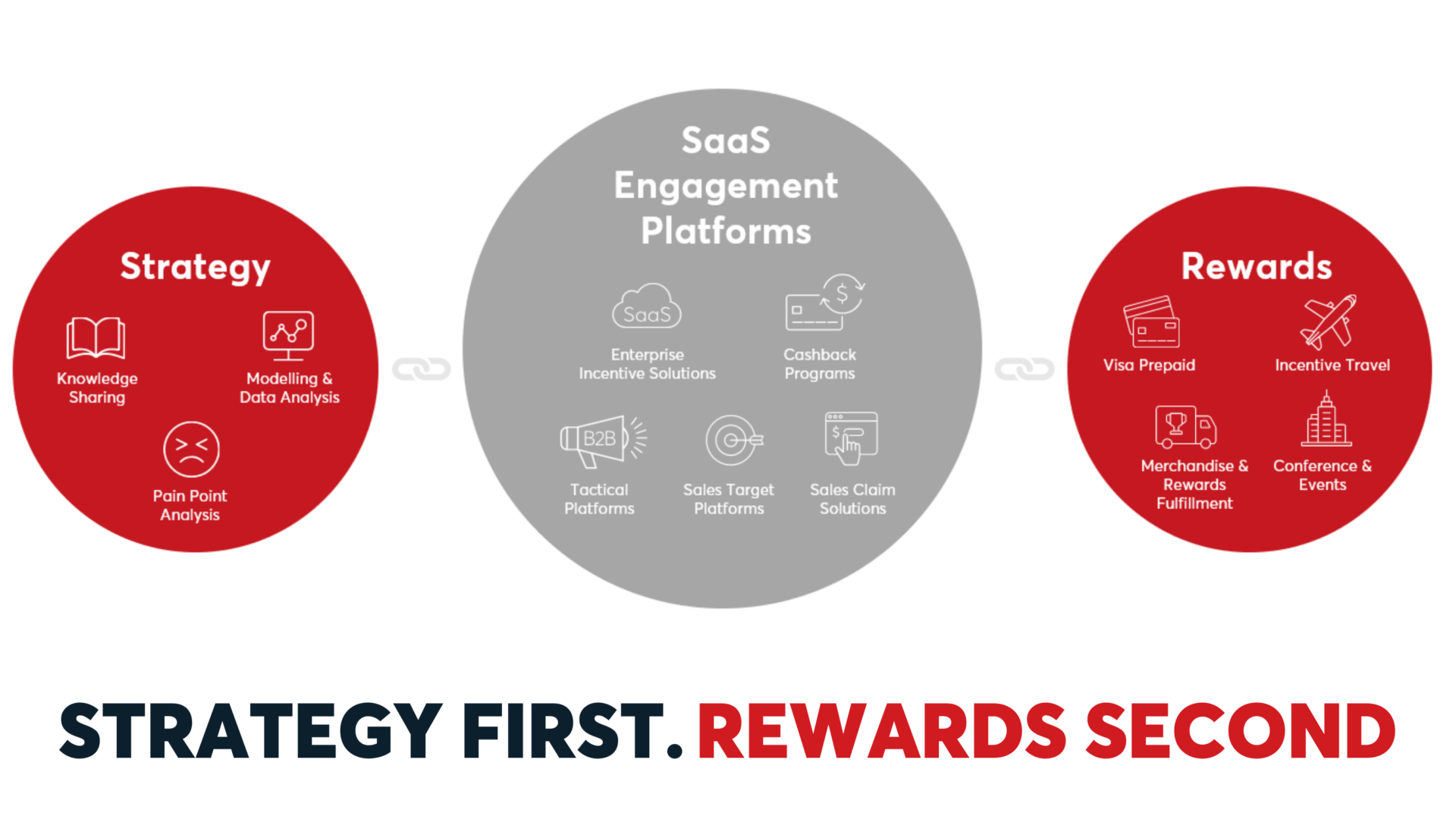 strategy first rewards second. b2b loyalty and incentive platforms solutions and rewards