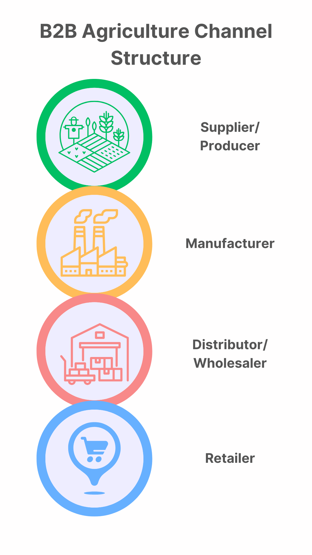 Agriculture Channel Structure
