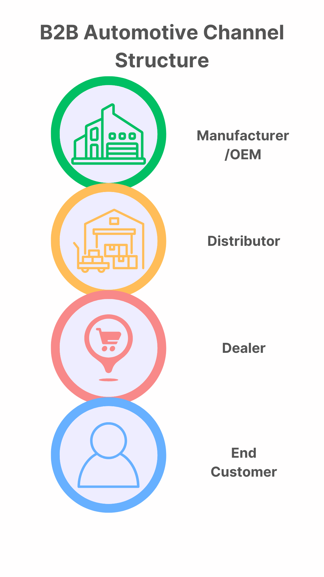 B2B Automotive Loyalty Programs ANZ Automotive Market Incentive Programs